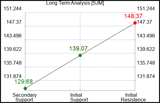 SJM Long Term Analysis for January 3 2023