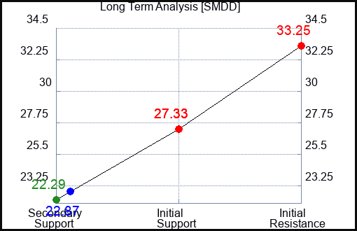 SMDD Long Term Analysis for January 3 2023 SMDD Long Term Analysis for January 3 2023