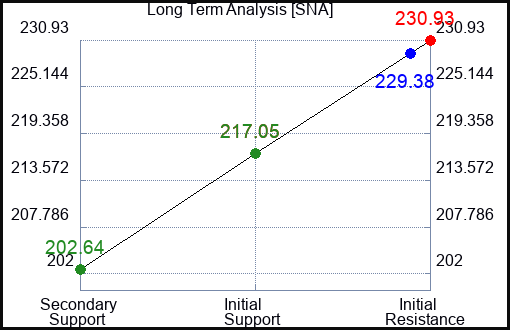 SNA Long Term Analysis for January 3 2023 SNA Long Term Analysis for January 3 2023