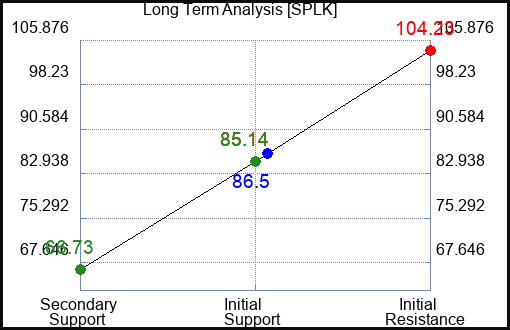 SPLK Long Term Analysis for January 3 2023 SPLK Long Term Analysis for January 3 2023