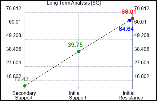 SQ Long Term Analysis for January 3 2023
