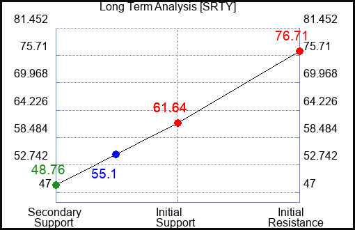 SRTY Long Term Analysis for January 3 2023 SRTY Long Term Analysis for January 3 2023