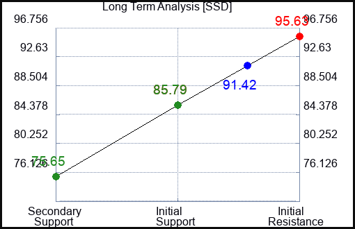SSD Long Term Analysis for January 3 2023 SSD Long Term Analysis for January 3 2023