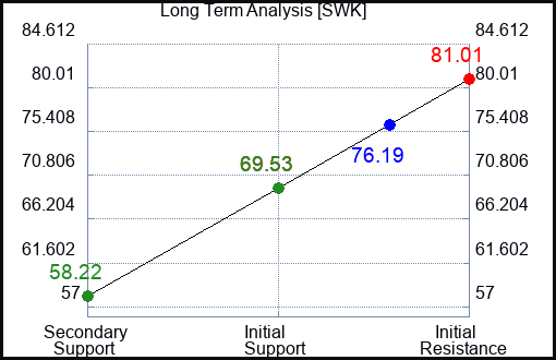 SWK Long Term Analysis for January 4 2023 SWK Long Term Analysis for January 4 2023