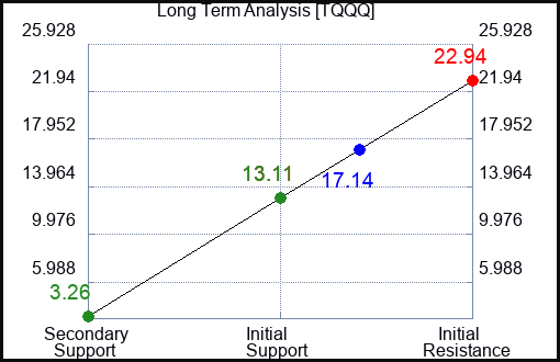 TQQQ Long Term Analysis for January 4 2023
