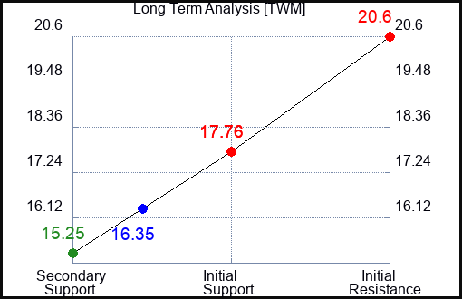 TWM Long Term Analysis for January 4 2023