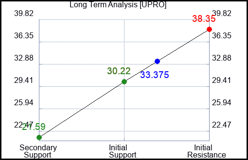 UPRO Long Term Analysis for January 4 2023