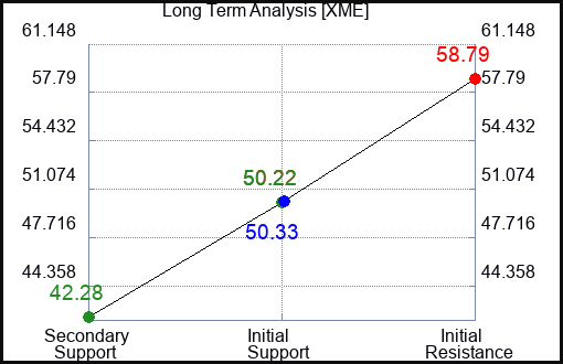 XME Long Term Analysis for January 5 2023