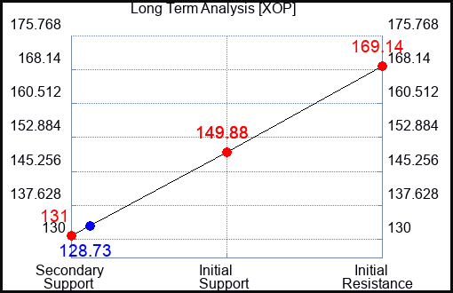 XOP Long Term Analysis for January 5 2023