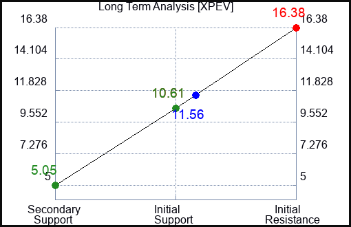 XPEV Long Term Analysis for January 5 2023
