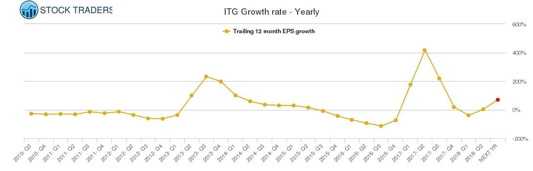 ITG Growth rate - Yearly