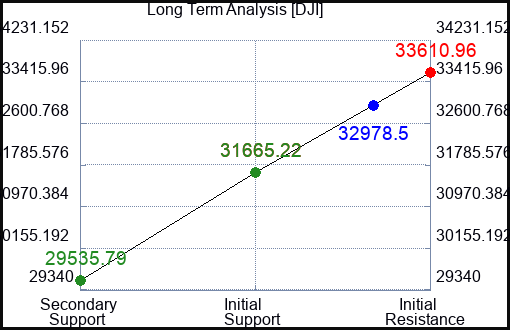 D Long Term Analysis for January 5 2023 D Long Term Analysis for January 5 2023