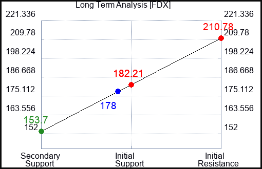FDX Long Term Analysis for January 5 2023 FDX Long Term Analysis for January 5 2023