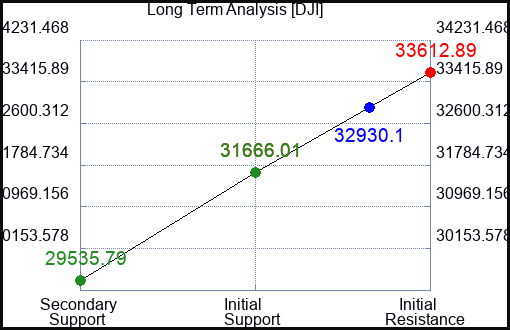 GILD Long Term Analysis for January 5 2023 GILD Long Term Analysis for January 5 2023