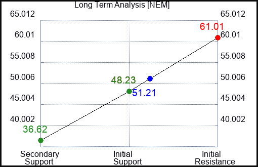 NEM Long Term Analysis for January 6 2023