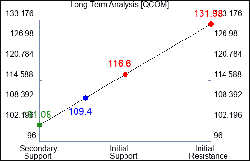 QCOM Long Term Analysis for January 6 2023