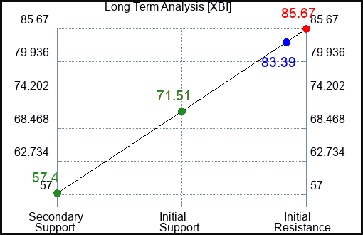 XBI Long Term Analysis for January 6 2023