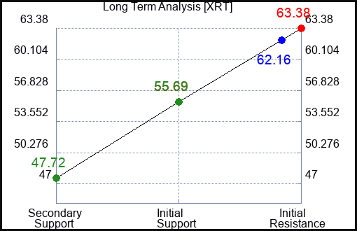 XRT Long Term Analysis for January 6 2023 XRT Long Term Analysis for January 6 2023