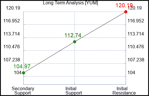 YUM Long Term Analysis for January 6 2023 YUM Long Term Analysis for January 6 2023