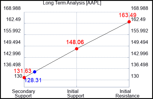 AAPL Long Term Analysis for January 6 2023 AAPL Long Term Analysis for January 6 2023