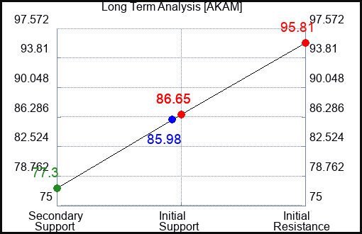 AKAM Long Term Analysis for January 6 2023 AKAM Long Term Analysis for January 6 2023