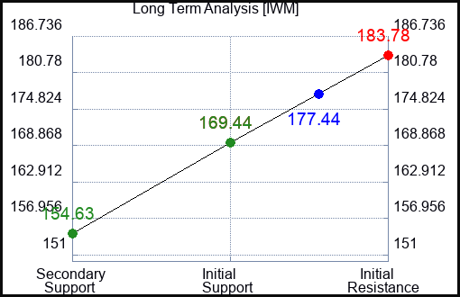 IWM Long Term Analysis for January 6 2023 IWM Long Term Analysis for January 6 2023