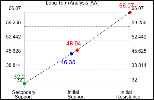 AA Long Term Analysis for January 6 2023 AA Long Term Analysis for January 6 2023