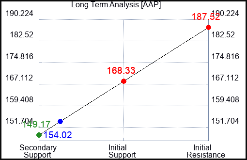 AAP Long Term Analysis for January 6 2023 AAP Long Term Analysis for January 6 2023