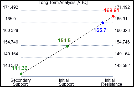ABC Long Term Analysis for January 6 2023 ABC Long Term Analysis for January 6 2023