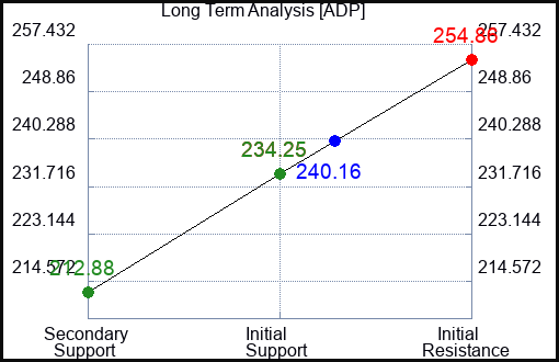 ADP Long Term Analysis for January 6 2023 ADP Long Term Analysis for January 6 2023