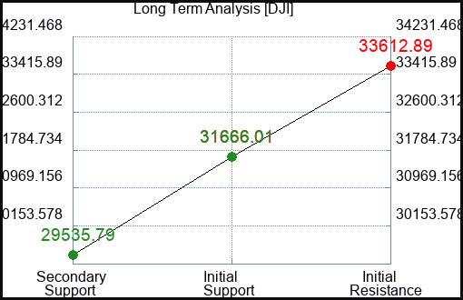 AGQ Long Term Analysis for January 6 2023