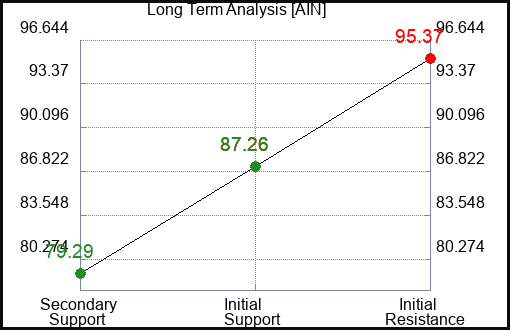 AIN Long Term Analysis for January 7 2023 AIN Long Term Analysis for January 7 2023