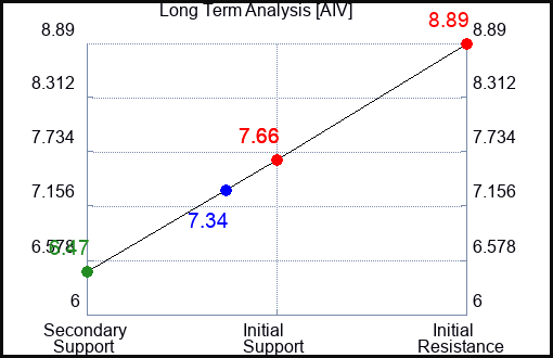 AIV Long Term Analysis for January 7 2023 AIV Long Term Analysis for January 7 2023