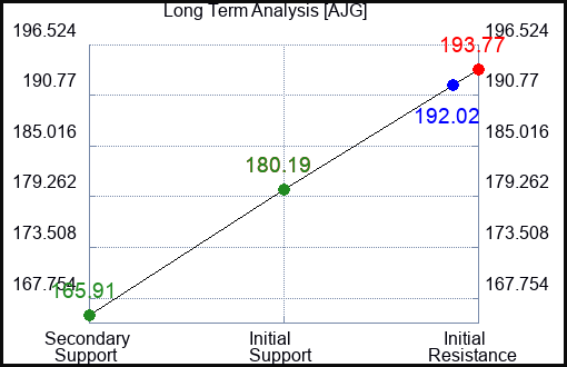 AJG Long Term Analysis for January 7 2023 AJG Long Term Analysis for January 7 2023