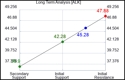 ALK Long Term Analysis for January 7 2023 ALK Long Term Analysis for January 7 2023