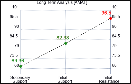 AMAT Long Term Analysis for January 7 2023