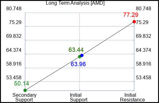 AMD Long Term Analysis for January 7 2023