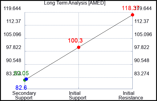 AMED Long Term Analysis for January 7 2023 AMED Long Term Analysis for January 7 2023