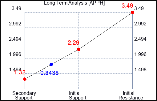 APPH Long Term Analysis for January 7 2023