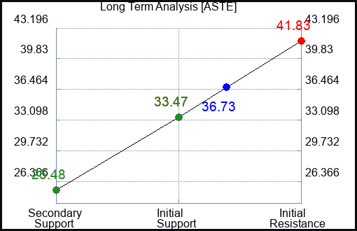 ASTE Long Term Analysis for January 7 2023 ASTE Long Term Analysis for January 7 2023
