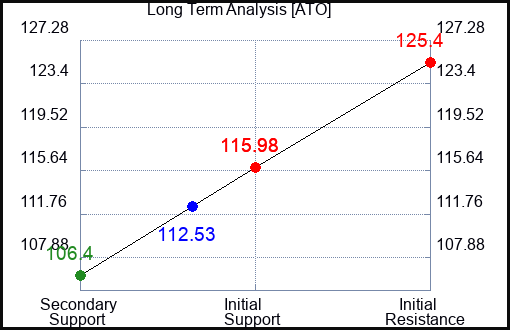 ATO Long Term Analysis for January 7 2023 ATO Long Term Analysis for January 7 2023