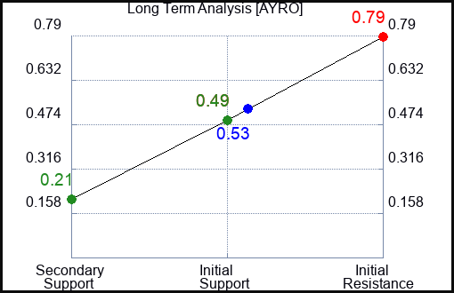 AYRO Long Term Analysis for January 7 2023 AYRO Long Term Analysis for January 7 2023