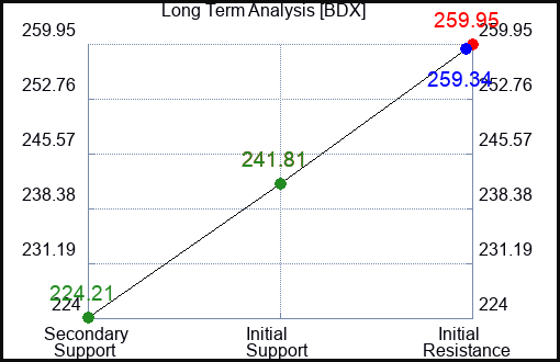 BDX Long Term Analysis for January 7 2023 BDX Long Term Analysis for January 7 2023