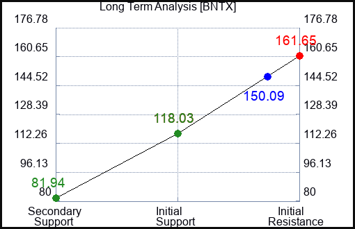 BNTX Long Term Analysis for January 7 2023 BNTX Long Term Analysis for January 7 2023