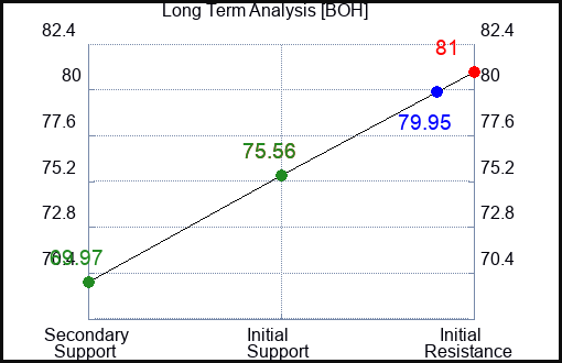 BOH Long Term Analysis for January 7 2023 BOH Long Term Analysis for January 7 2023