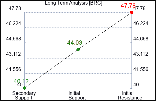 BRC Long Term Analysis for January 7 2023 BRC Long Term Analysis for January 7 2023