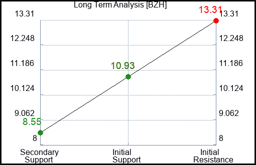 BZH Long Term Analysis for January 7 2023 BZH Long Term Analysis for January 7 2023
