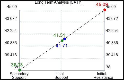 CATY Long Term Analysis for January 7 2023 CATY Long Term Analysis for January 7 2023