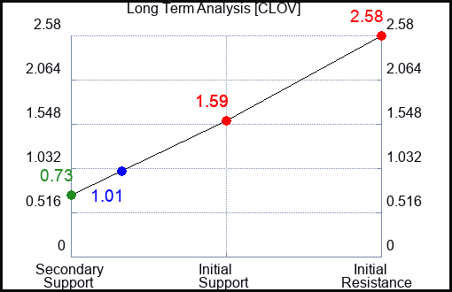 CLOV Long Term Analysis for January 8 2023 CLOV Long Term Analysis for January 8 2023