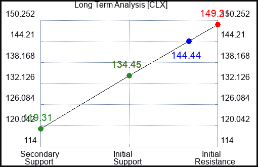 CLX Long Term Analysis for January 8 2023